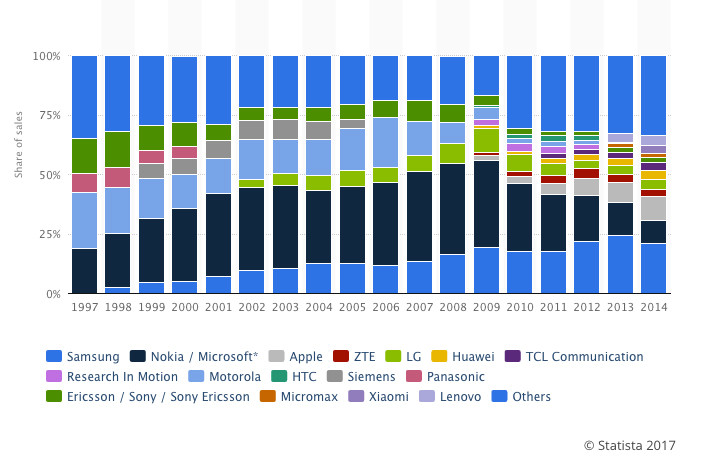 Cuota de mercado de móviles de 1997 a 2014